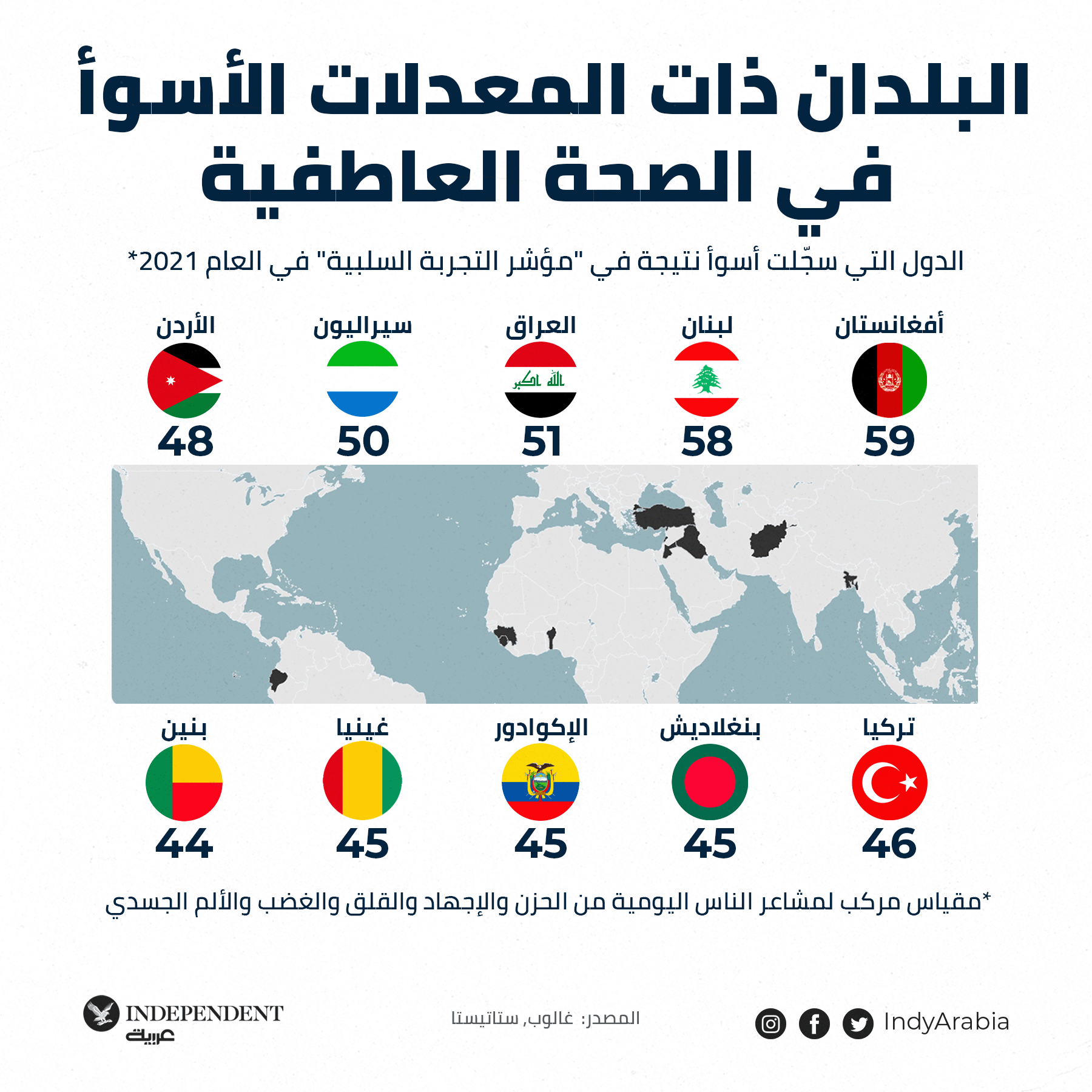أسوأ معدلات للصحة العاطفية.. لبنان يحل ثانيًا بعد أفغانستان!