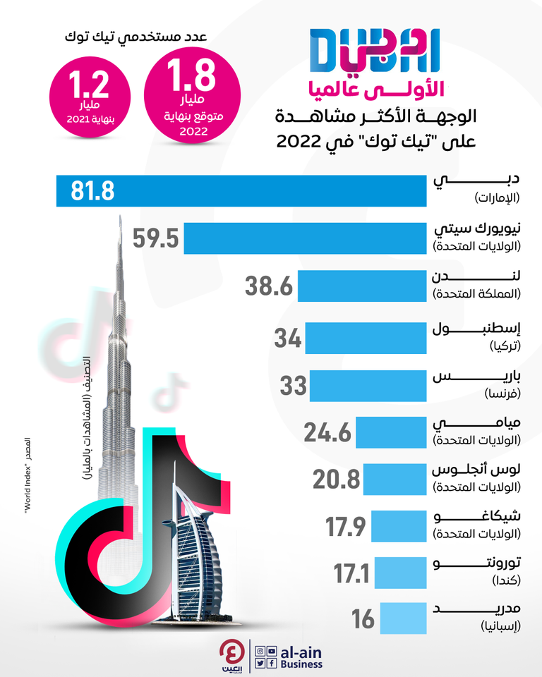 دبي الأولى عالميا.. الوجهات الأكثر مشاهدة على "تيك توك" في 2022
