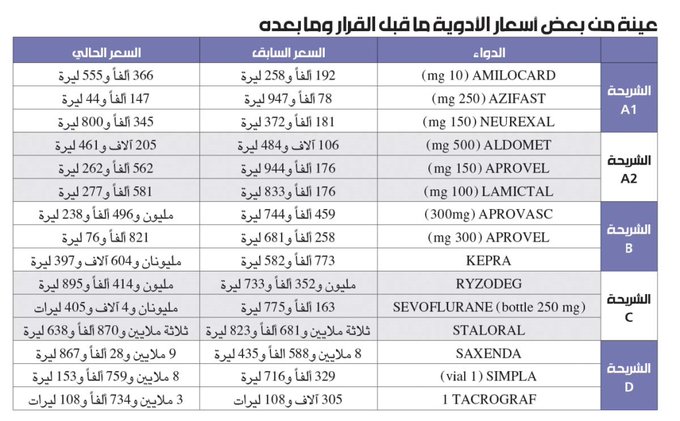 قرار جديد لوزارة الصحة: الدواء المحليّ لم يعد أرخص من المستورد