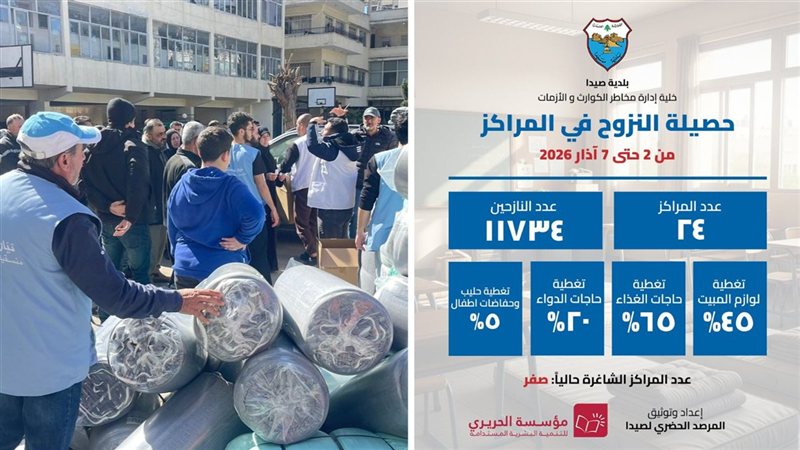 لجنة إدارة الأزمة والكوارث في بلدية صيدا: 11734 نازح في 24 مركز إيواء.. ومناشدة إستثنائية وفورية للحكومة