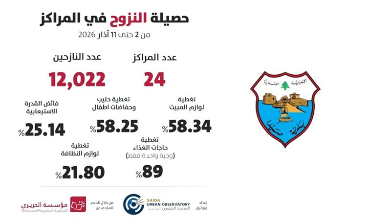 تحديث حصيلة النزوح والمؤشرات الإغاثية في مراكز الإيواء في صيدا بتاريخ 12 آذار 2026